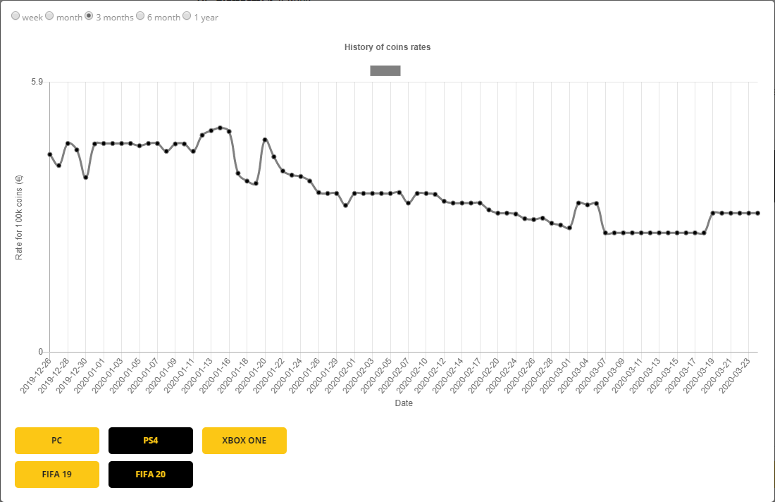 Check the Coins rate history